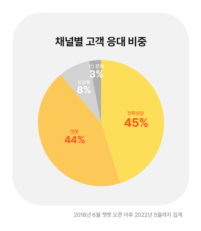 0623_app_고객센터취재_그래프.png