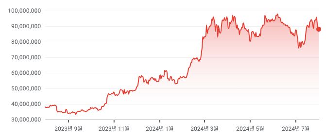 본문 삽입_2 비트코인 차트 (1).png