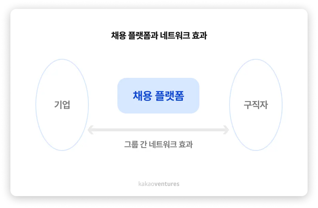 채용 플랫폼과 네트워크 효과.png