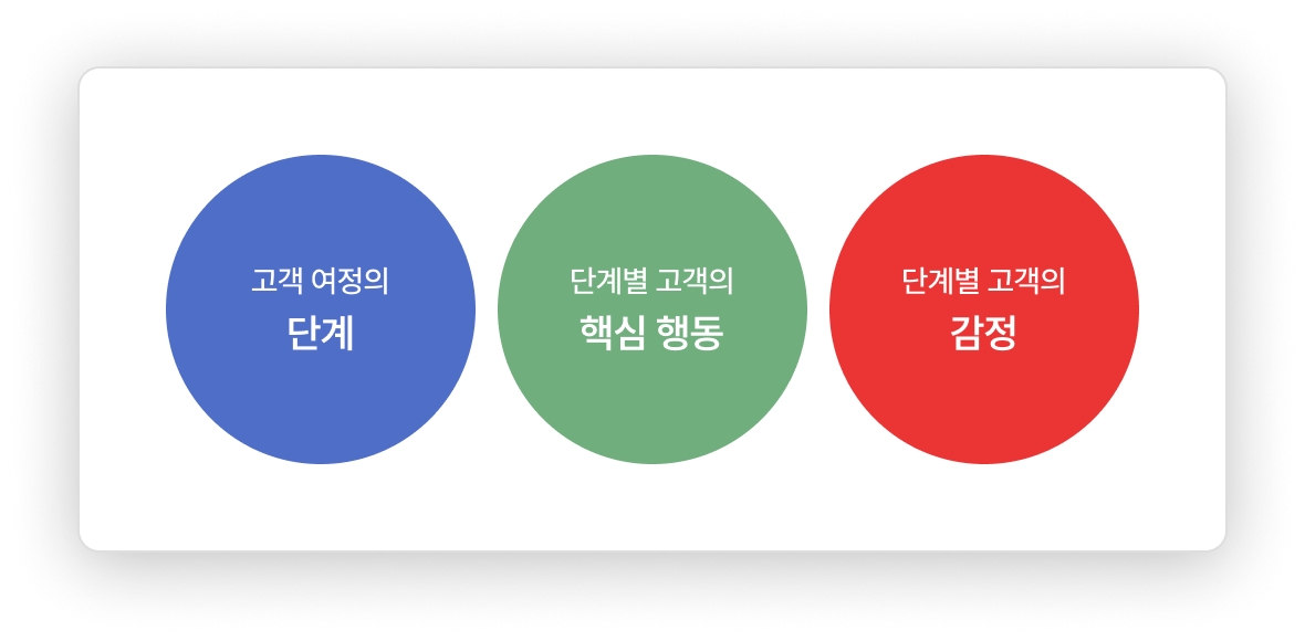 사용자 여정 지도_3가지 구성 요소.png