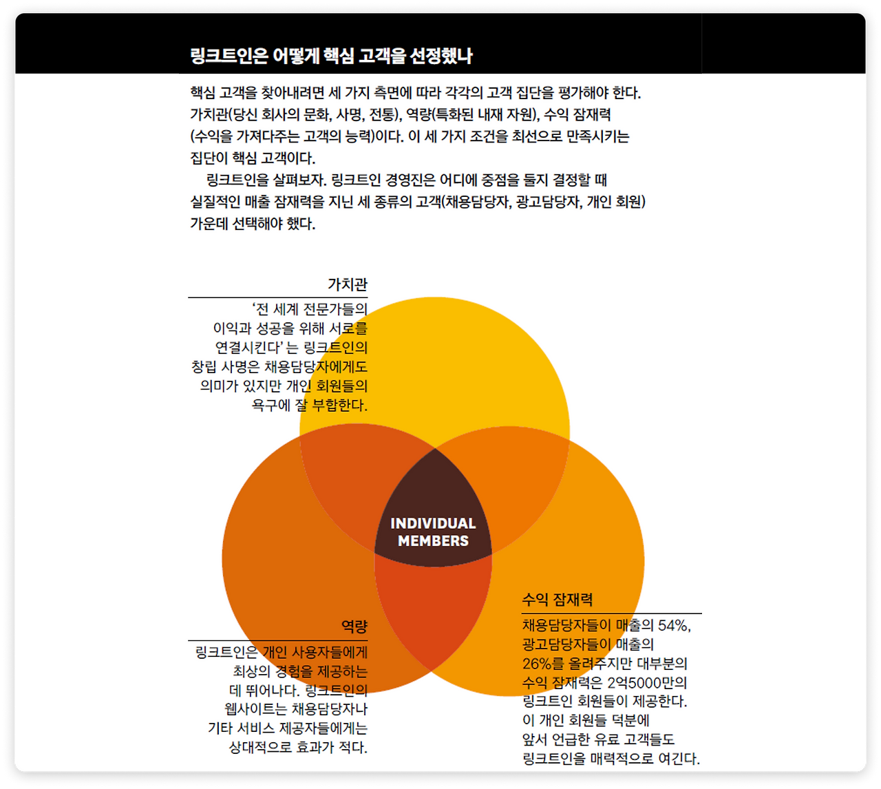 링크드인의 핵심 고객 선정 방법.png