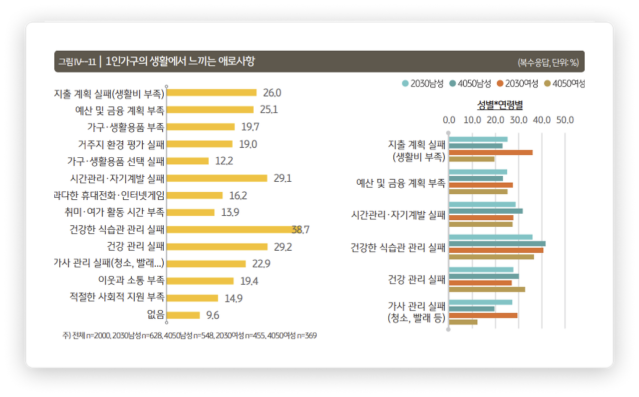 1인가구의 생활에서 느끼는 애로사항.png