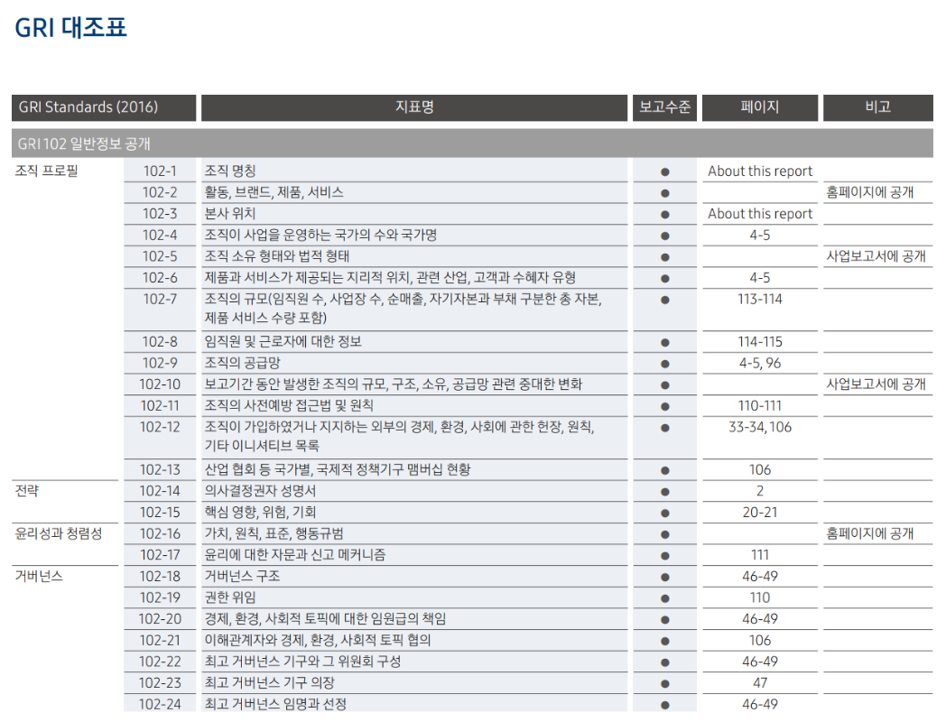 GRI 대조표_삼성전자.png