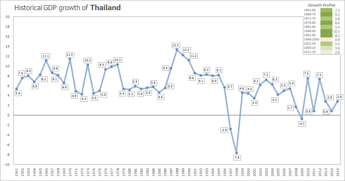 Istorical_GDP_growth_of_Thailand.png