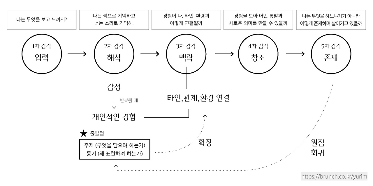 감각으로 빛을 꺼내는 여정_3.png
