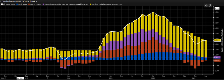 Inflation CPI 2023-09 yoy.png