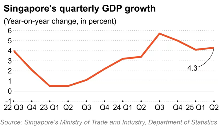 GDP Growth Singapore 2022 to 2025Q2.png