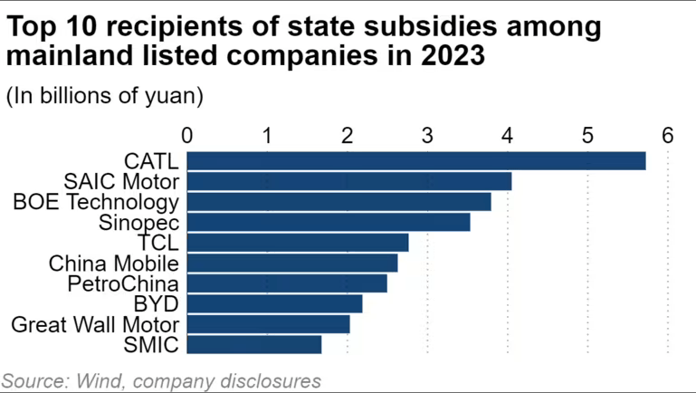 China state subsidies Top 10 in 2023.png