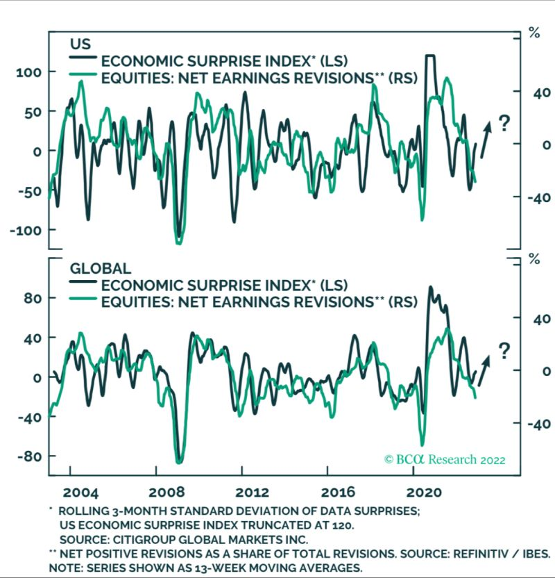 Economic Surprise Index 2022-11W4.png