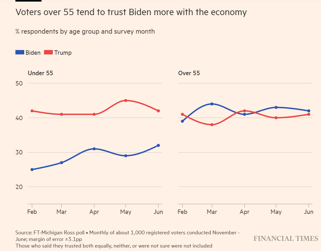 2024 Election Biden vs Trump 2024-06 over 55.png