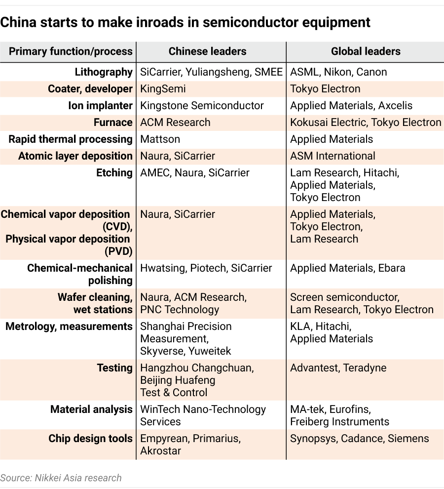 China Semiconductor equipment suppliers.png