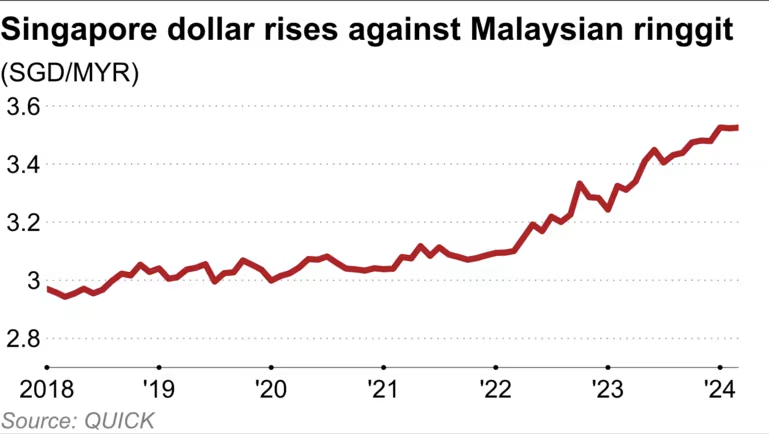 SGD MYR 2018 to 2024-03.png