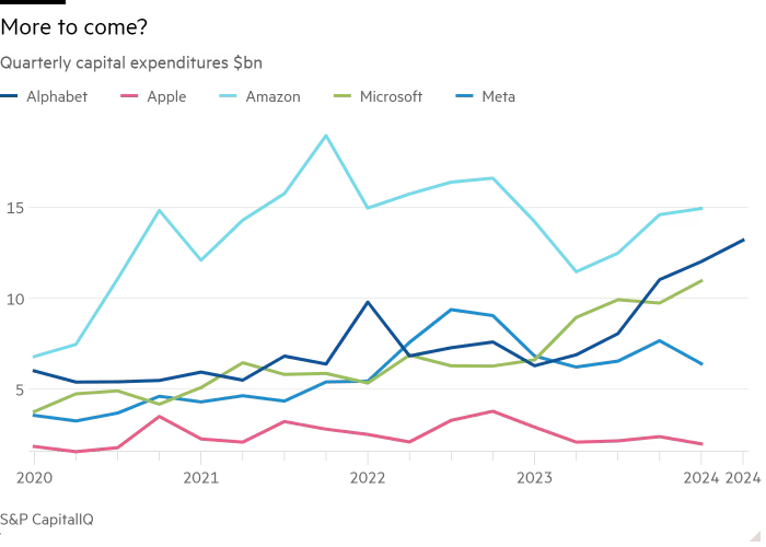 Magnificent 5 Capex 2020 to 2024.png
