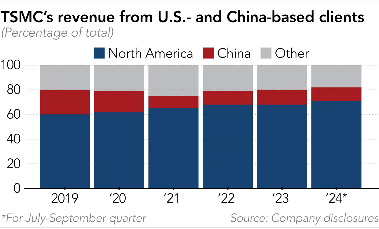 TSMC Revenues US China.png