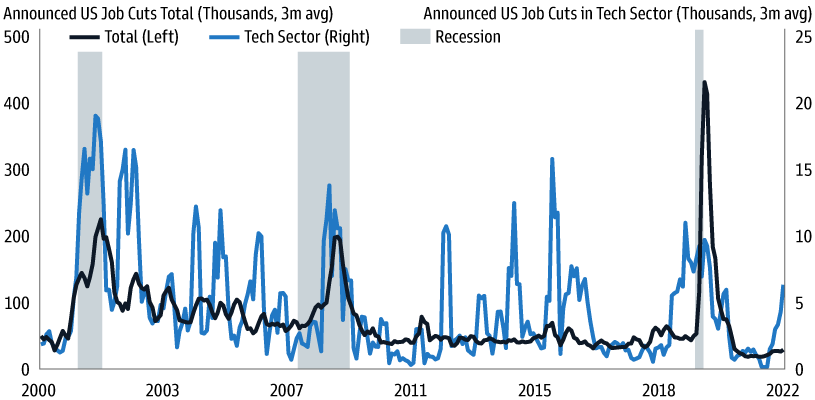 US Job cuts 2022-11 Tech vs Overall.png