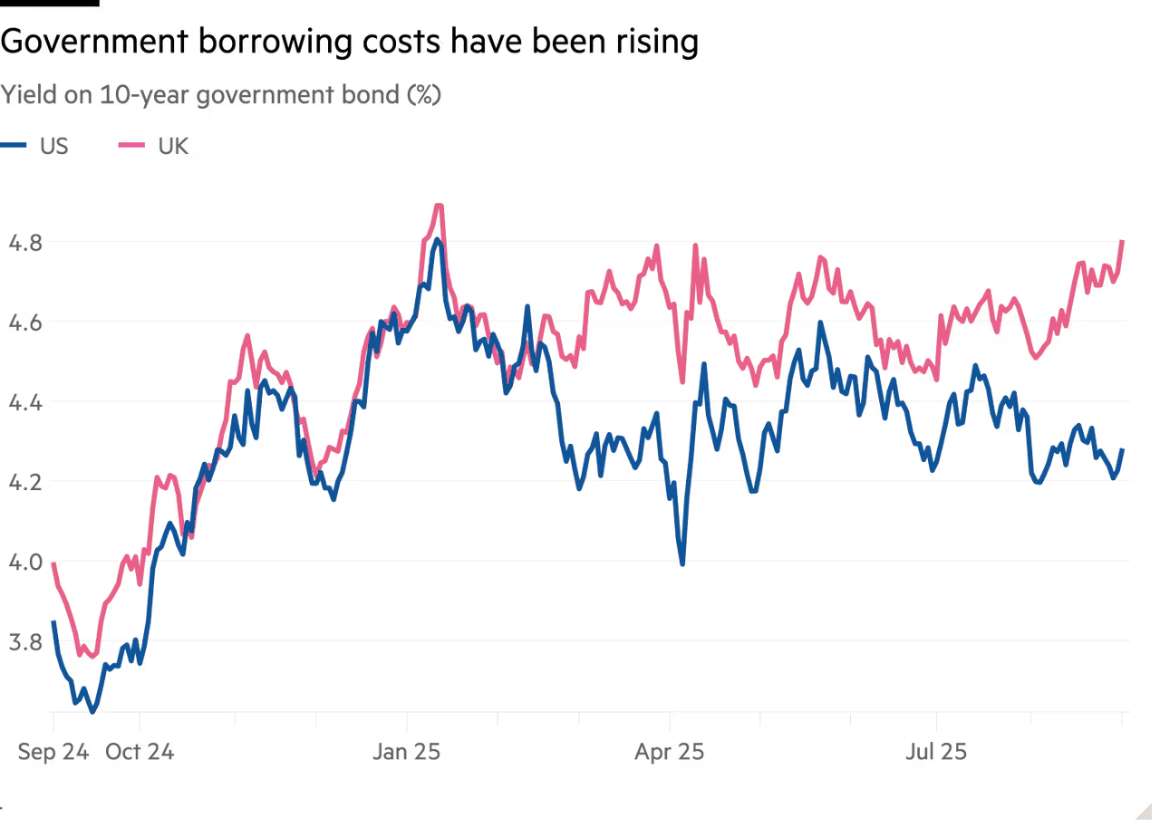 2025-0902 UST Gilt 10-year yields up.png