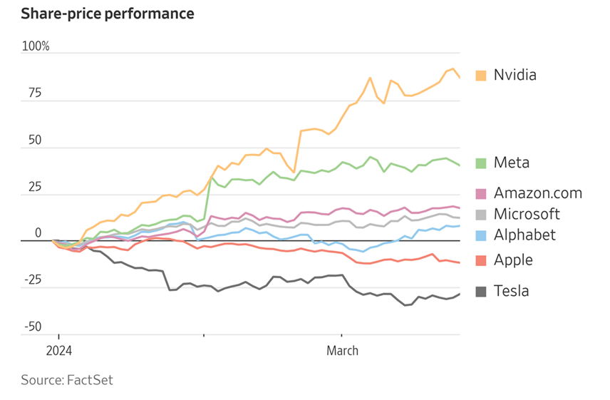 Magnificent 7 to Fabulous 4 2024-01 to 2024-03.png