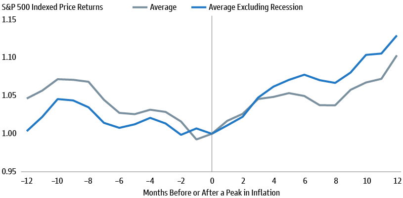 S&P 500 rebounds 10 percent after inflation peak.png