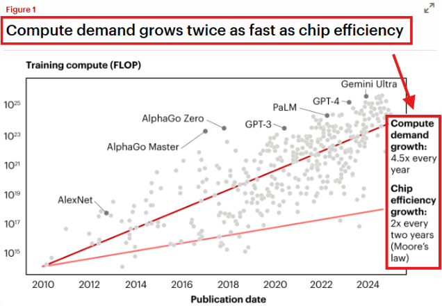 AI Compute demand FLOP vs Semiconductor progress.png