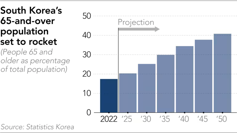 Korea 65 and older 2050E.png