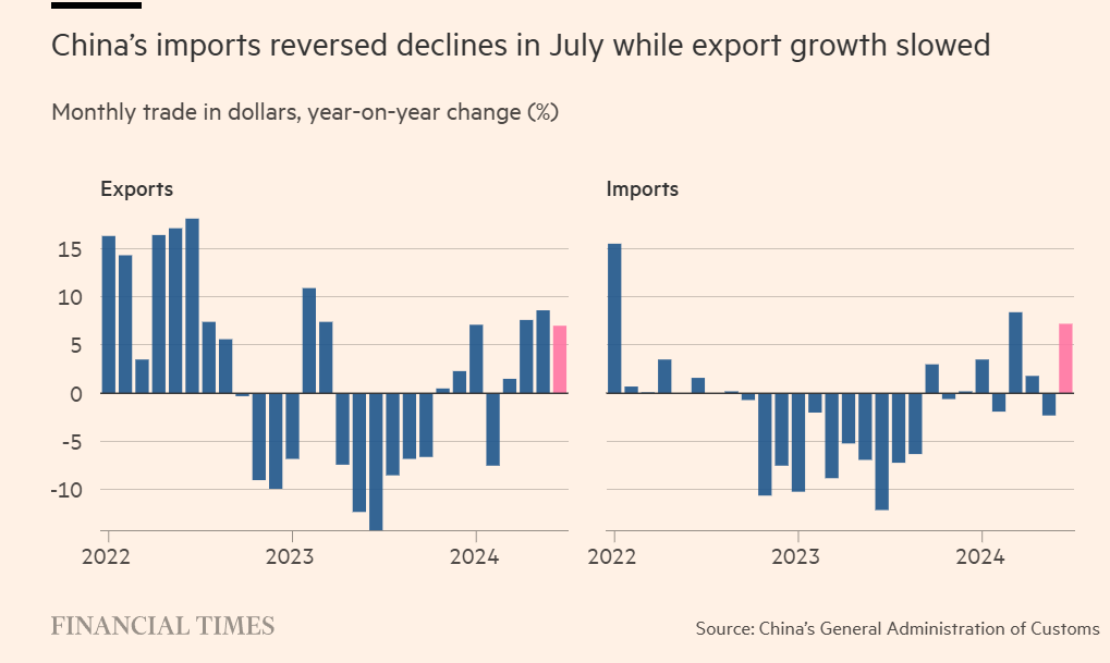 China Trade 2024-07.png