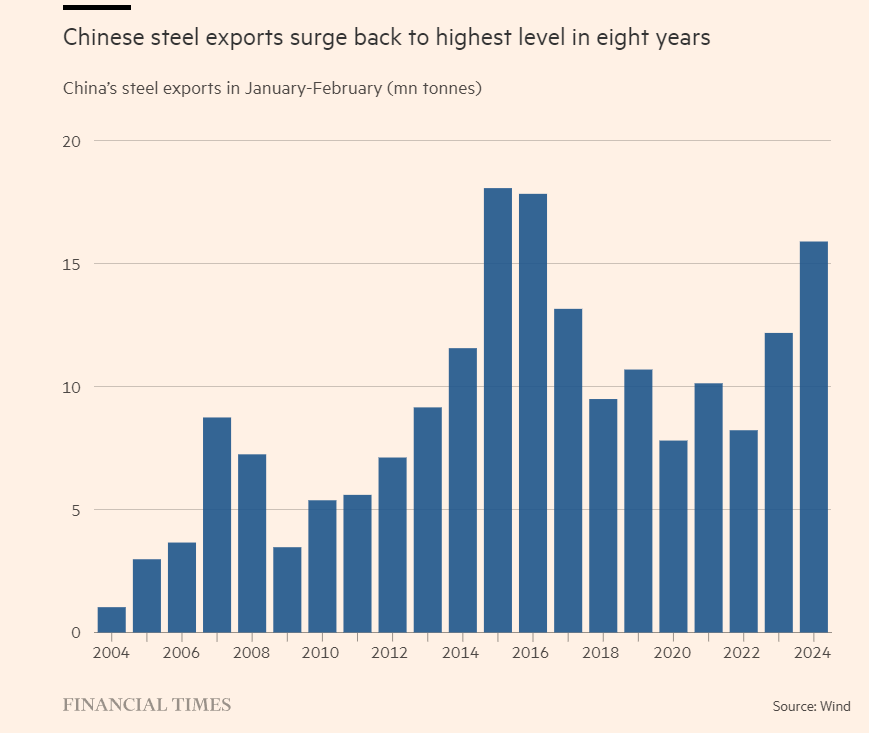 China Steel export JAN-FEB 2004 to 2024.png