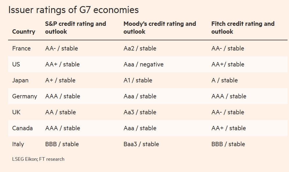 G7 Credit Rating 2024-05.png