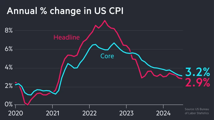 Inflation CPI 2024-07 2.9 percent.png