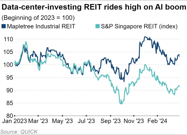 Singapore REIT investing in data centers.png