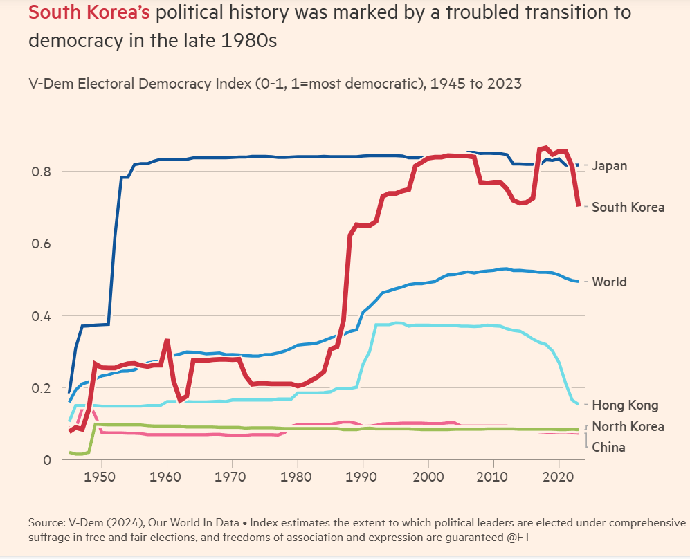 Korea Democracy Index.png