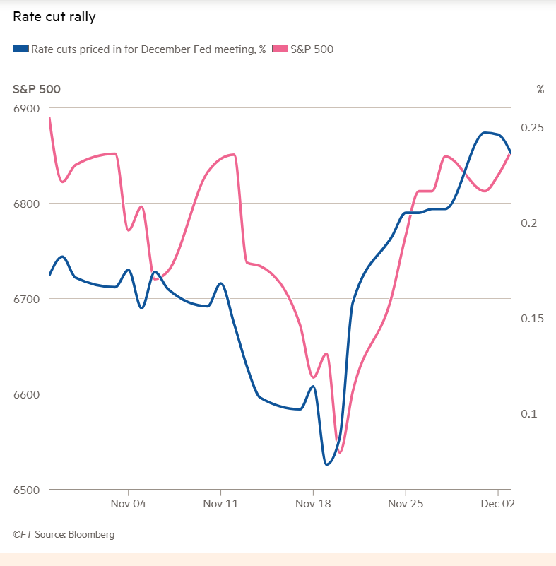2025-12W1 Rate cut expectation spurs S&P 500 rally.png