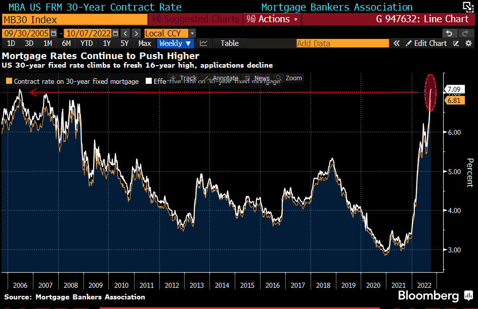 US Mortgage rate 2022-10 30-year 6.81 percent.png