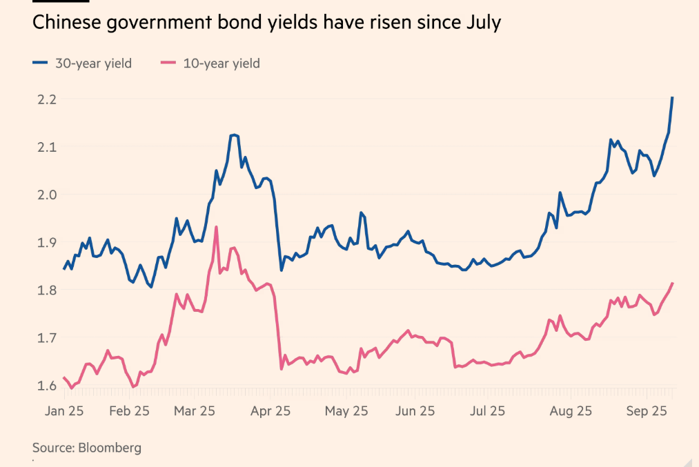 China Bond yield 10-year 30-year.png