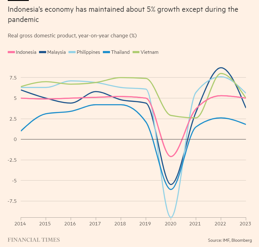 Indonesia GDP vs Malaysia Philippines Thailand Vietnam 2014 to 2023.png