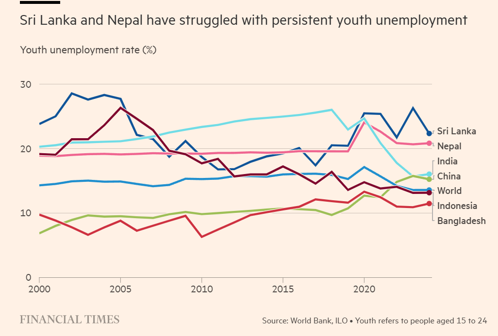 Youth unemployment Sri Lanka and Nepal.png