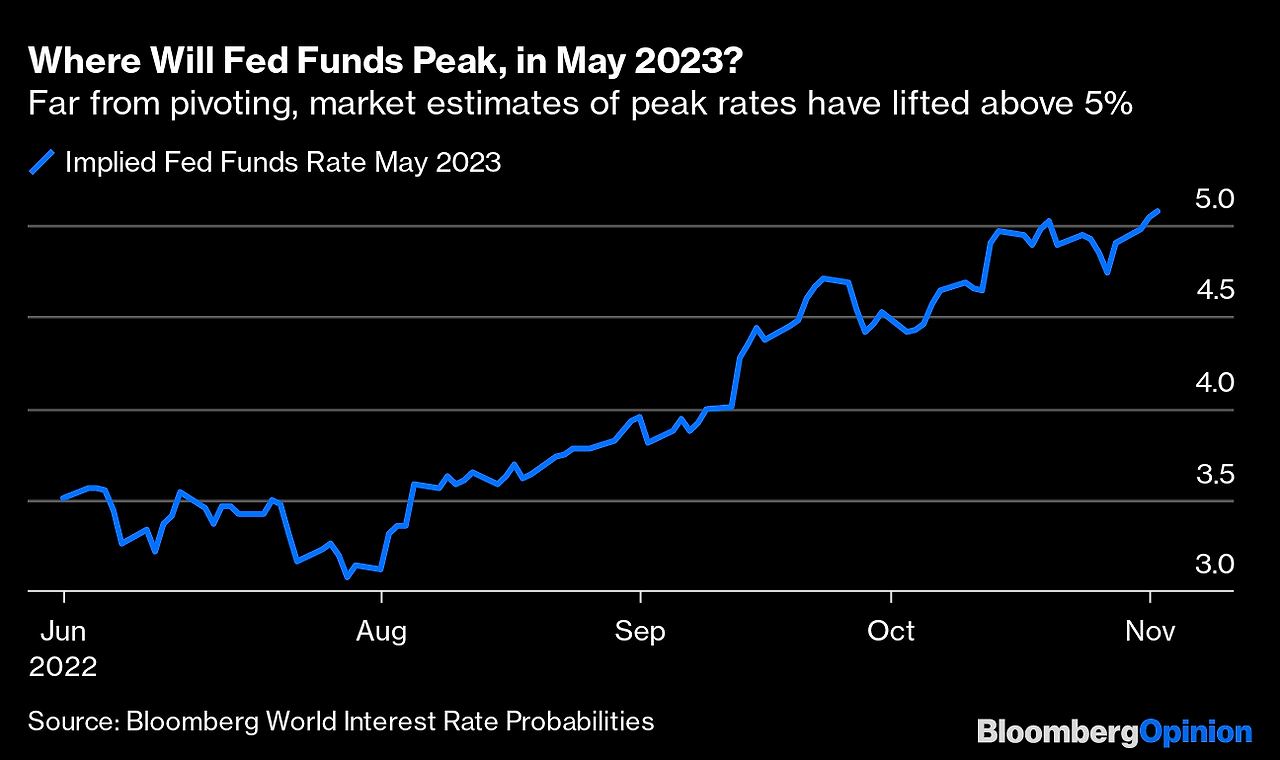 2022-1102 FRB UST yield up.png