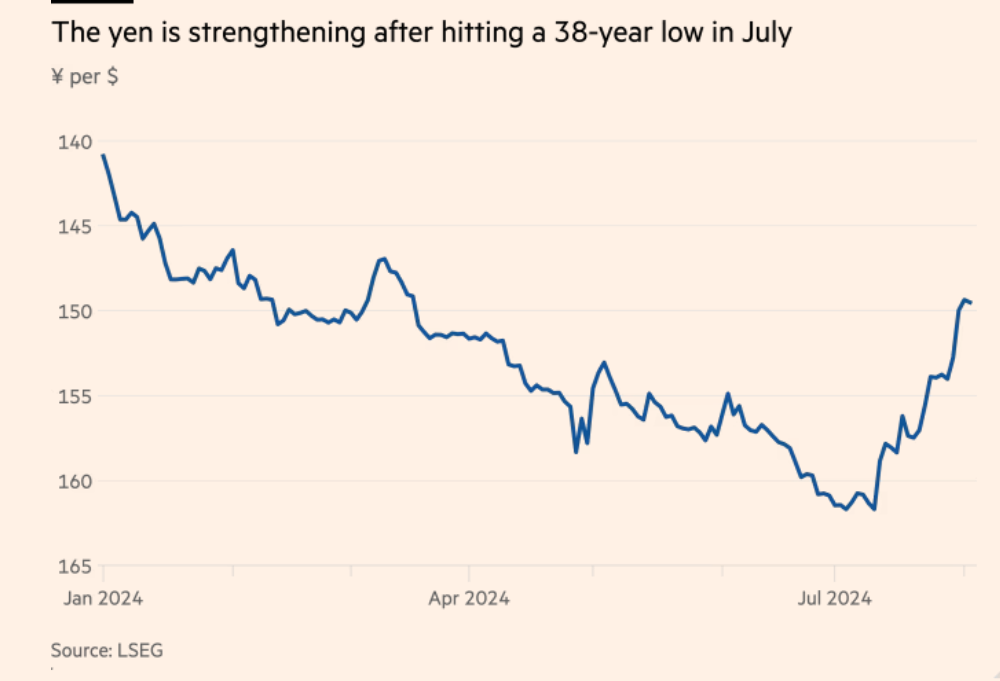 JPY USD 2024-01 to 2024-0802.png