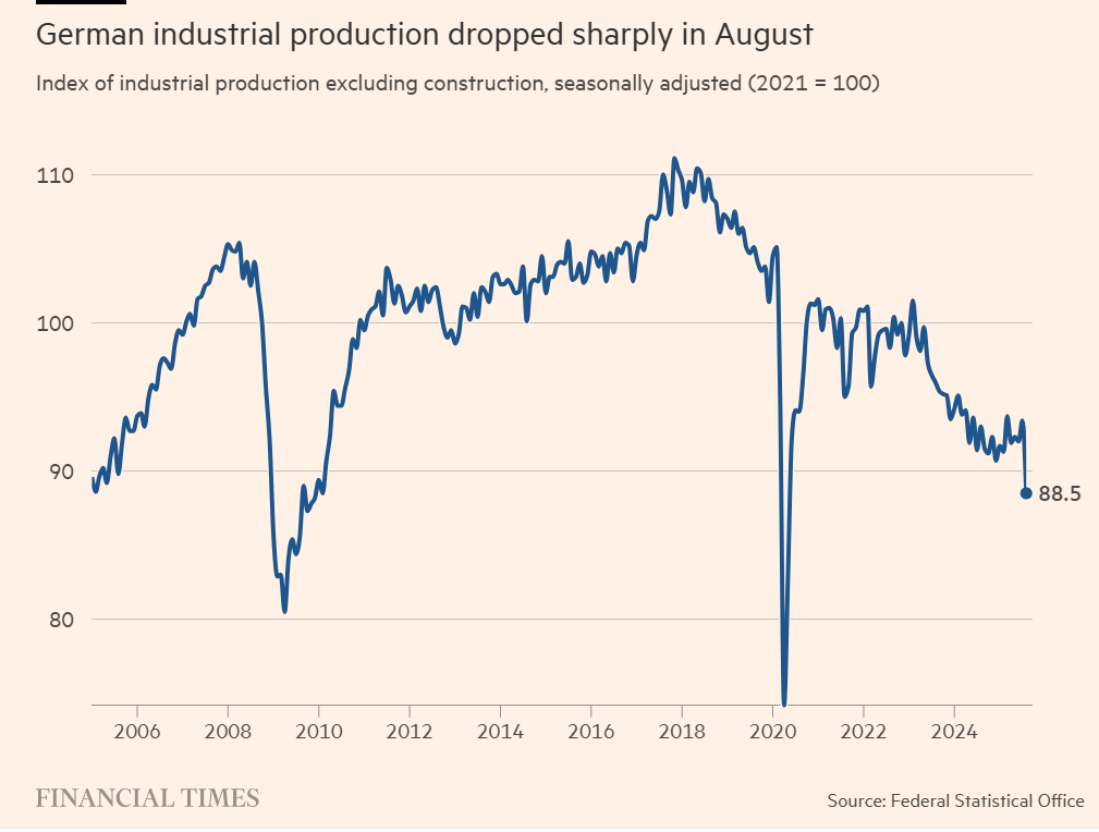 Germany Industrial production 2025-08.png