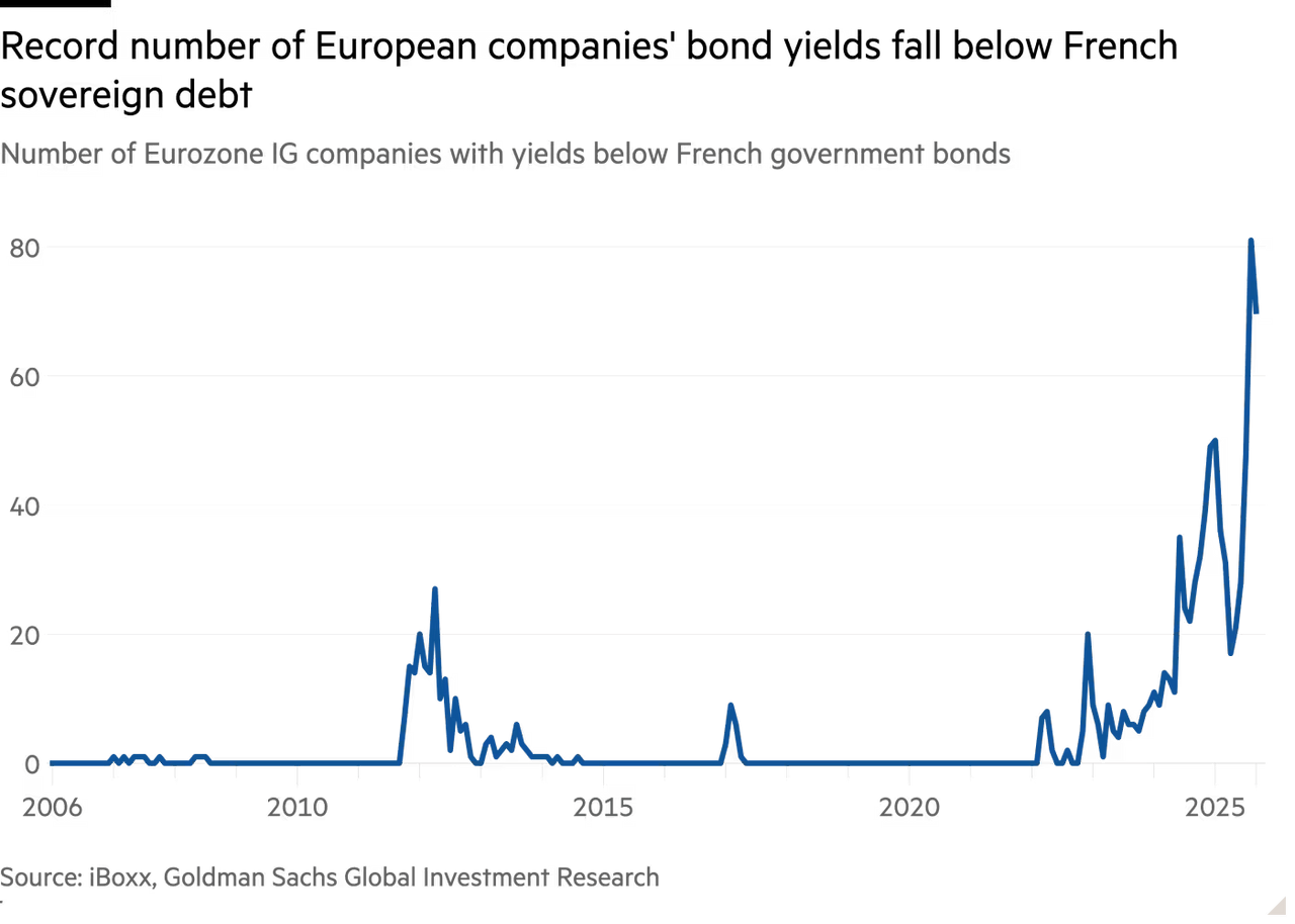 France Government bonds yield above corporate bonds 2025-09W2.png