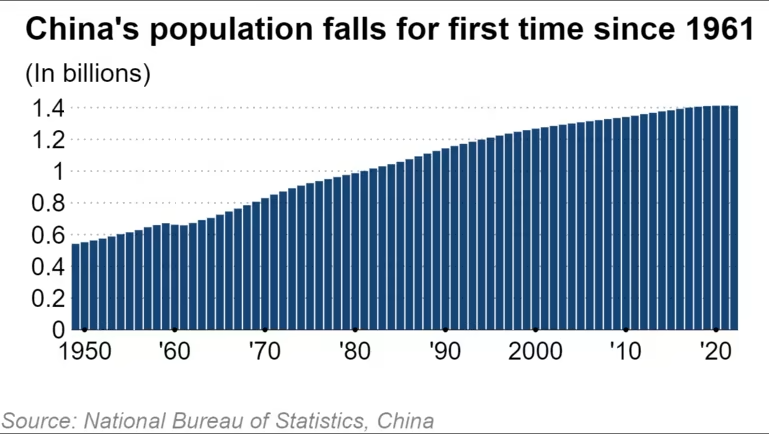 China population falls 2022.png
