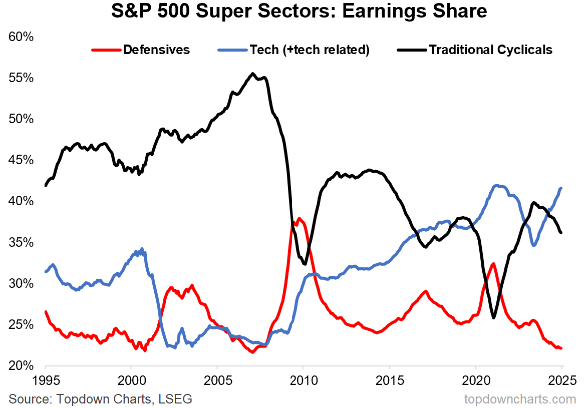 1995 to 2025 Earnings by sector Defensives Cyclicals Technology.png