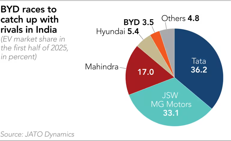 India EV Market share by brand.png