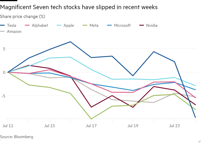 Magnificent 7 2024-07W to 2024-07W3.png