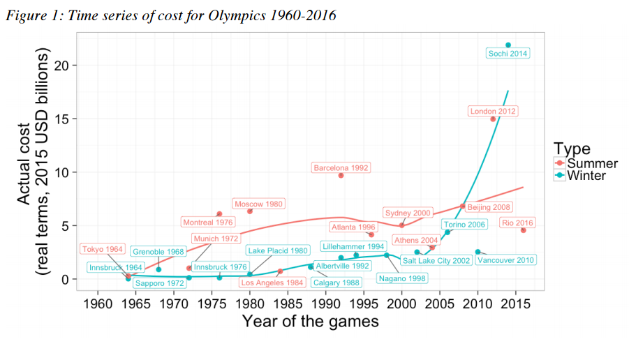 Olympic cost overruns 1960 to 2024.png