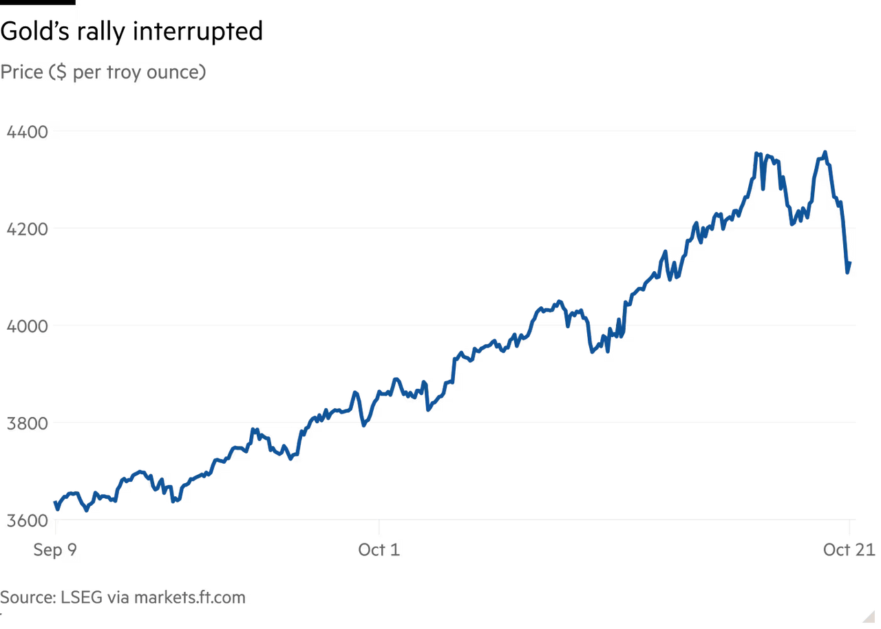 Gold 2025-1021 tumbles --6 percent.png