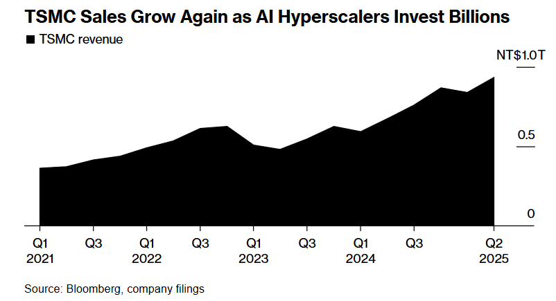 TSMC Revenue 2021 to 2025Q2.png