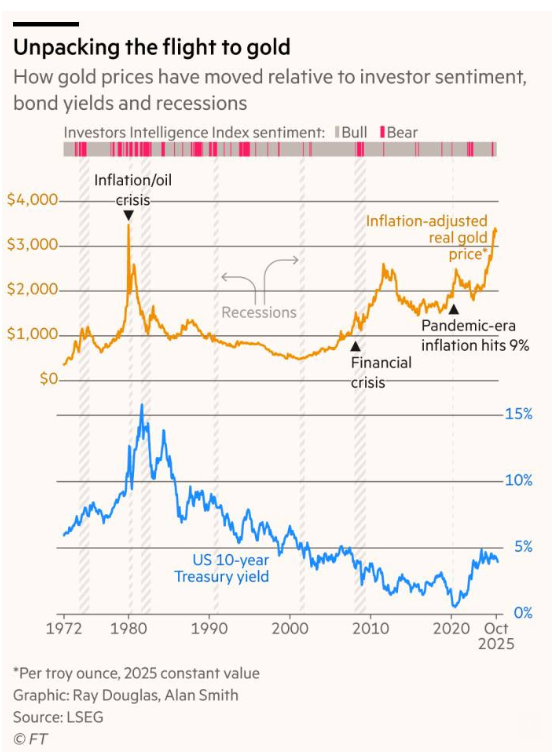 Gold 1972 to 2025 vs Inflation UST yield Recession.png