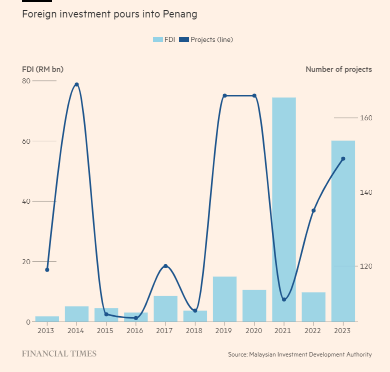 FDI Malaysia inbound 2013 to 2023.png