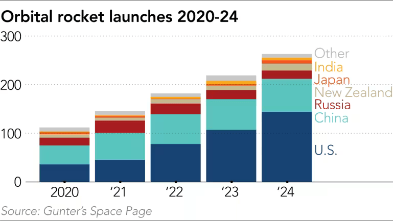 Orbital rocket launches 2020 to 2024 by country.png
