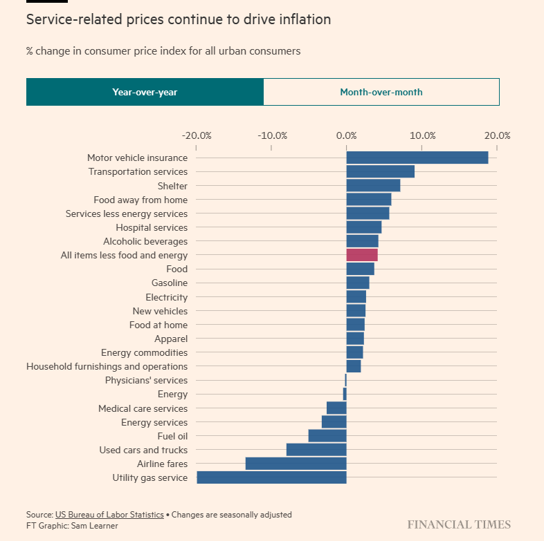 Inflation CPI 2023-09 by category yoy.png
